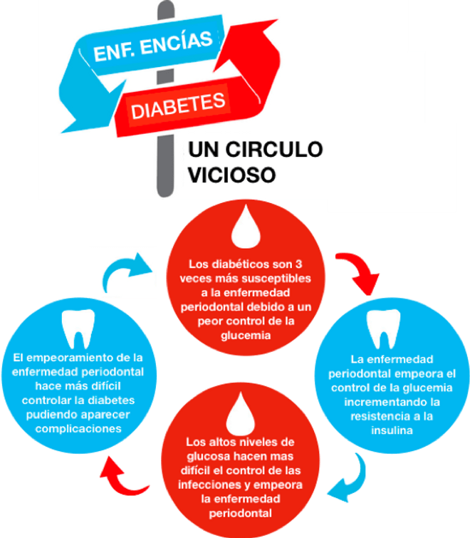 Relación entre salud bucodental y diabetes.